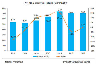 2018中國(guó)互聯(lián)網(wǎng)上網(wǎng)服務(wù)行業(yè)發(fā)展報(bào)告 互聯(lián)網(wǎng)上網(wǎng)經(jīng)營(yíng)服務(wù)趨勢(shì)與前景