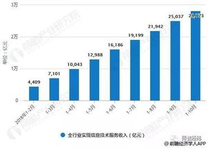 2018年中國軟件行業(yè)發(fā)展前景與趨勢預(yù)測 大數(shù)據(jù) 互聯(lián)網(wǎng)技術(shù)推動高速發(fā)展