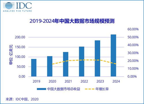 2020中國(guó)大數(shù)據(jù)市場(chǎng) 規(guī)模突破百億美元，服務(wù)模式引領(lǐng)增長(zhǎng)新紀(jì)元