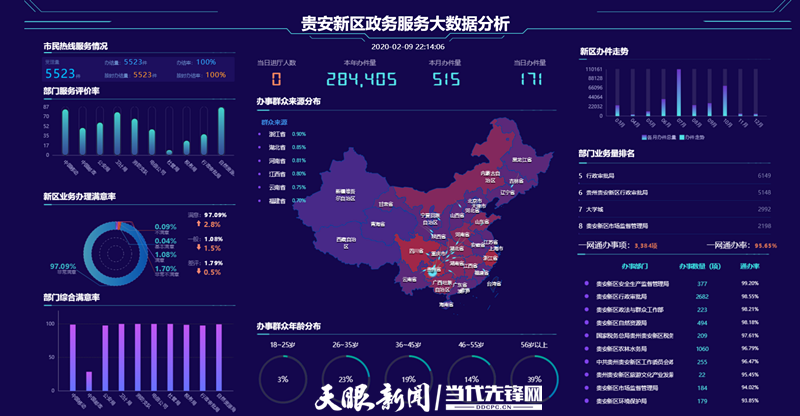 讓服務(wù)更精準(zhǔn)！貴安新區(qū)政務(wù)服務(wù)大數(shù)據(jù)分析系統(tǒng)2.0版本上線