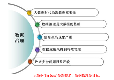 數(shù)據(jù)治理標(biāo)準(zhǔn)與服務(wù) 為政府?dāng)?shù)據(jù)做全面“體檢”