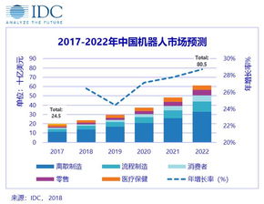 IDC發(fā)布2018-2022機(jī)器人市場(chǎng)預(yù)測(cè) 五大行業(yè)領(lǐng)跑未來市場(chǎng)，三大驅(qū)動(dòng)因素與兩大潛在阻力值得關(guān)注